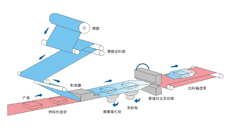 新時達：運動控制器產(chǎn)品助力枕式包裝機